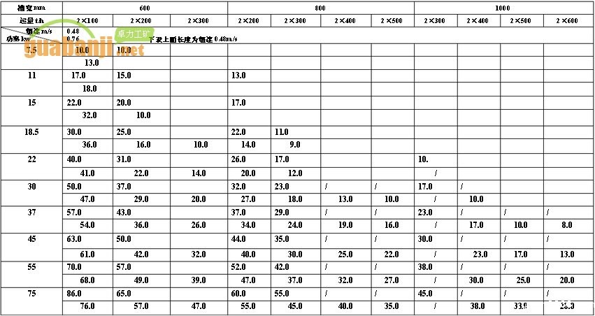 MXGZ双通道系列轻型伟德国际韦德1946功率、长度选择表