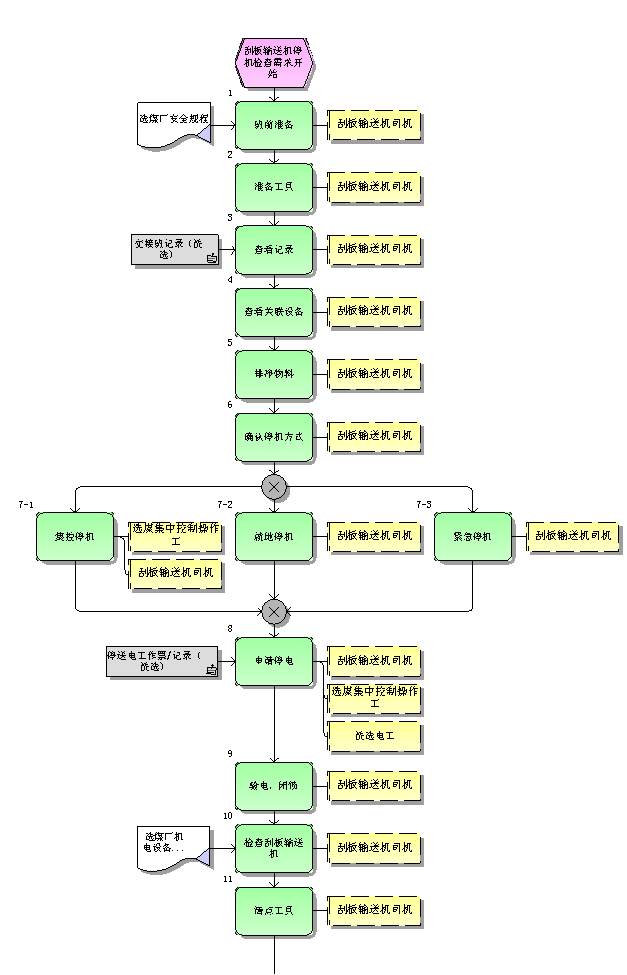 伟德国际韦德1946停机检查标准作业流程图