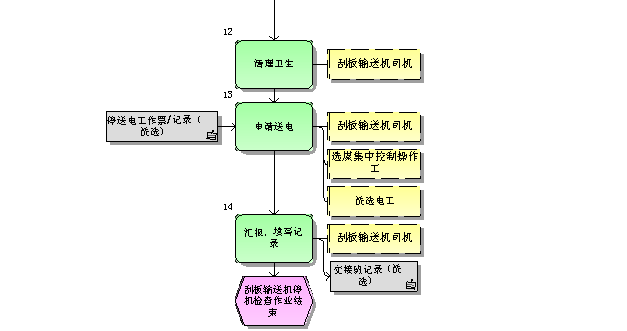 伟德国际韦德1946停机检查标准作业流程图