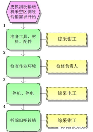 更换伟德国际韦德1946采空区侧哑铃销标准作业流程图