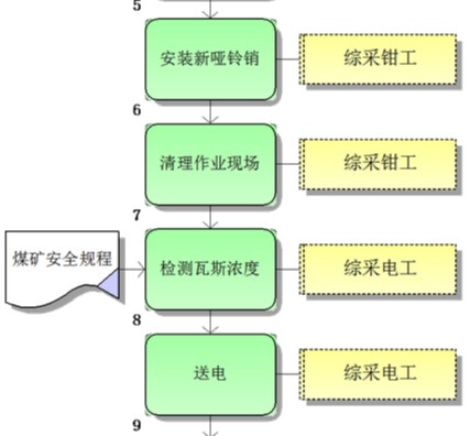 更换伟德国际韦德1946采空区侧哑铃销标准作业流程图