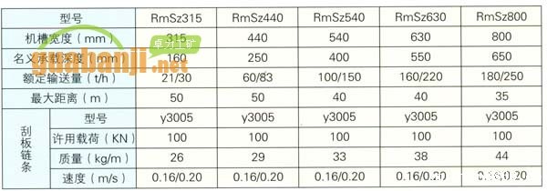 MSZ型水泥熟料专用埋刮板机 埋伟德国际韦德1946